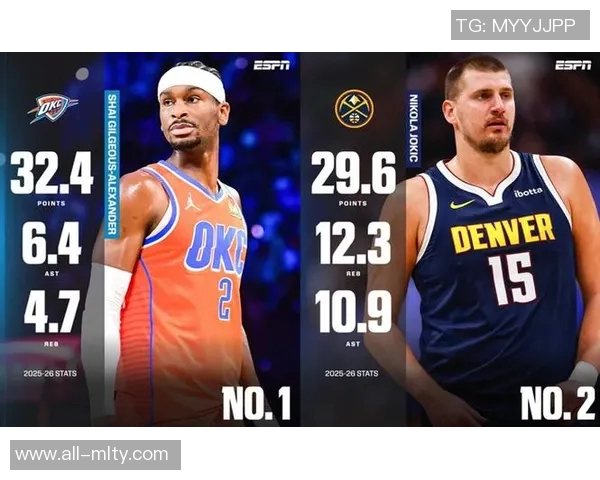 美媒公布本赛季MVP概率亚历山大领跑东契奇紧随其后文班第三